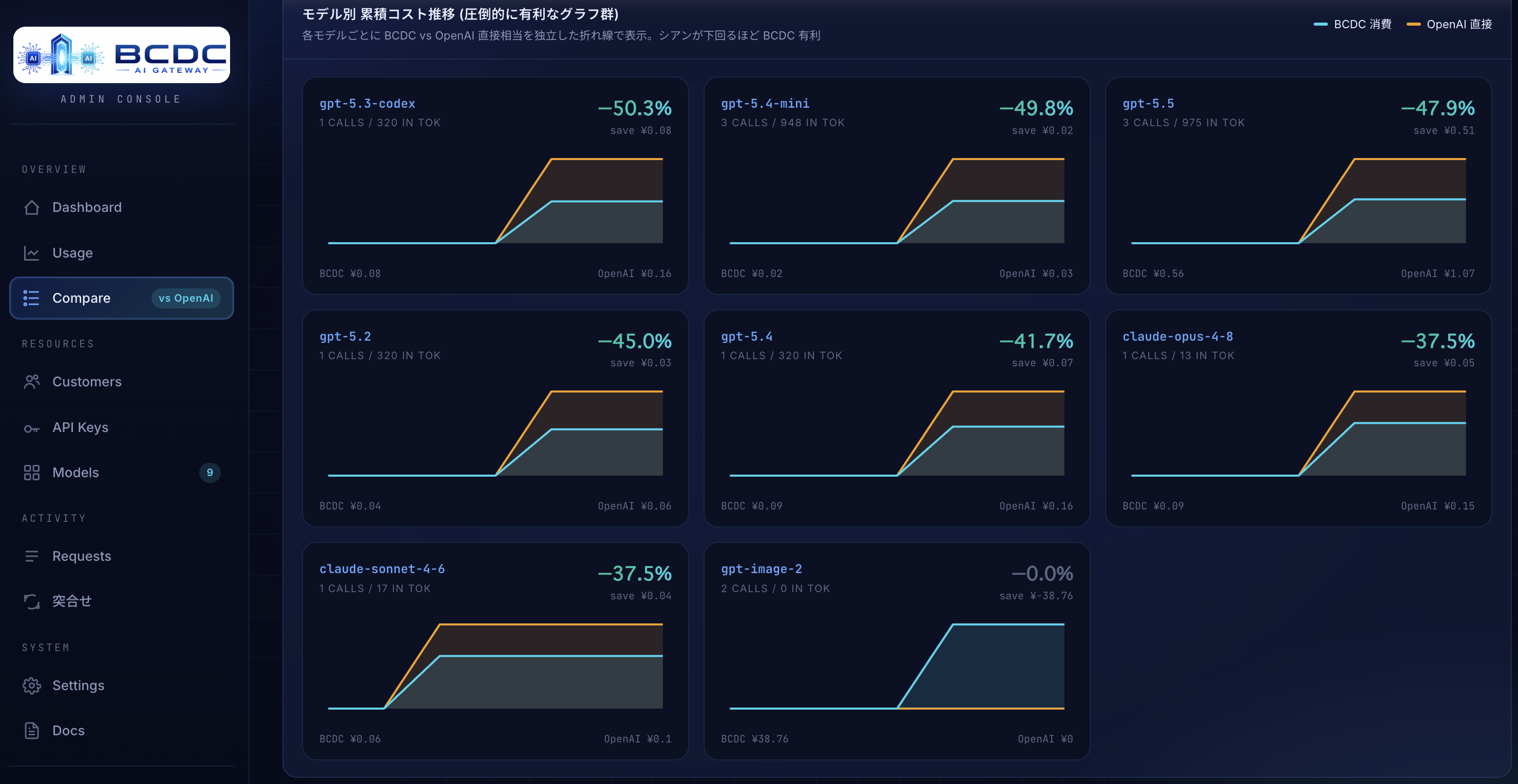 BCDC AI Gateway — モデル別累積コスト推移(BCDC vs OpenAI 直接比較 / 実データ)