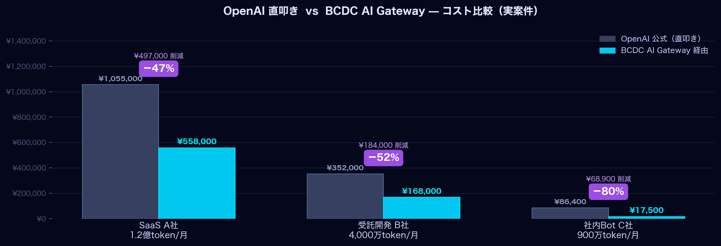 OpenAI 直叩き vs BCDC AI Gateway コスト比較グラフ — 最大 −80% 削減